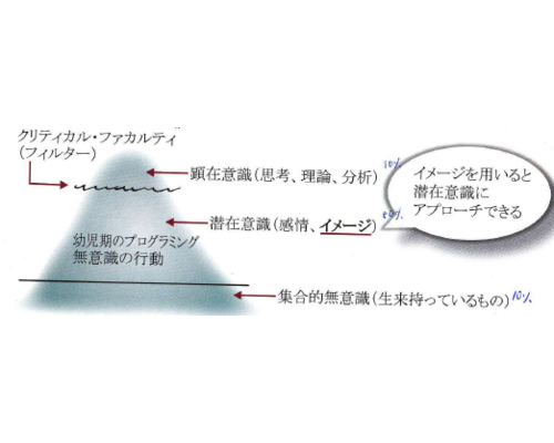 意識