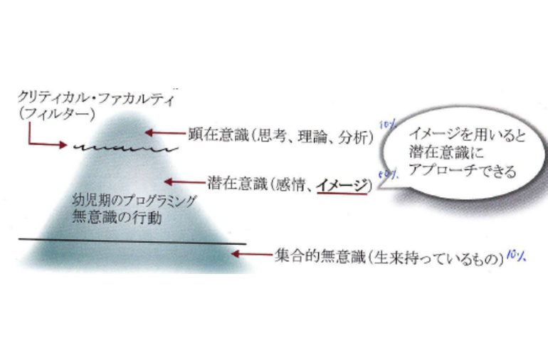 意識
